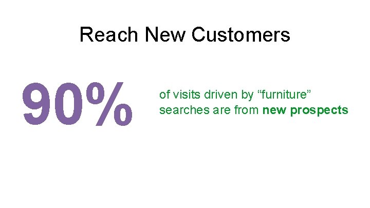 Reach New Customers 90% of visits driven by “furniture” searches are from new prospects