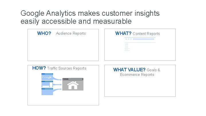 Google Analytics makes customer insights easily accessible and measurable WHO? Audience Reports WHAT? Content