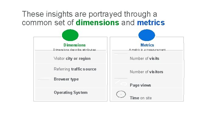 These insights are portrayed through a common set of dimensions and metrics Dimensions Metrics