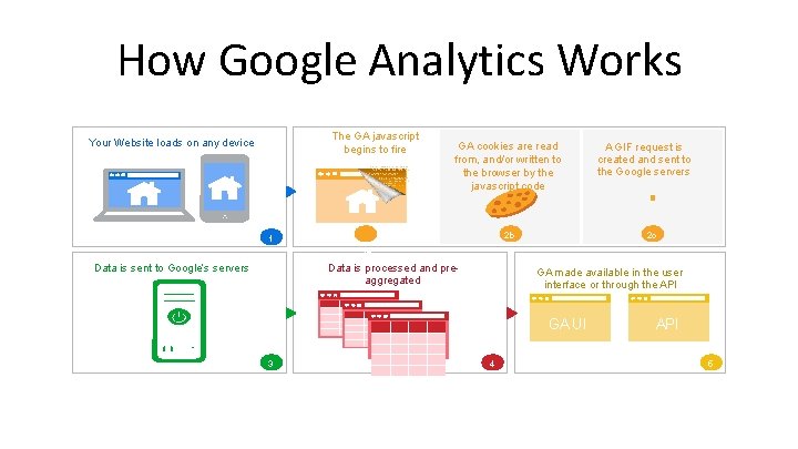 How Google Analytics Works The GA javascript begins to fire Your Website loads on