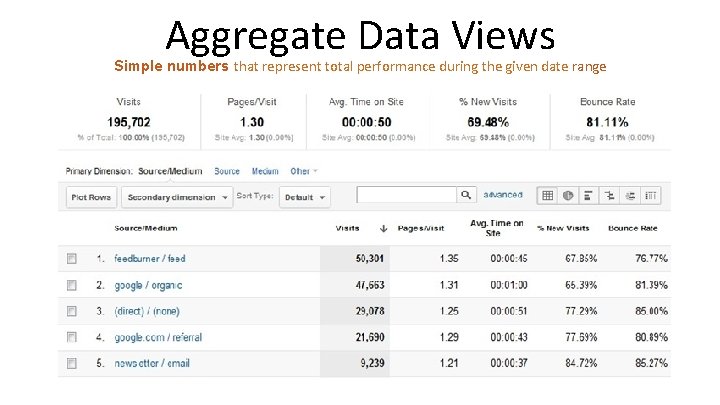 Aggregate Data Views Simple numbers that represent total performance during the given date range