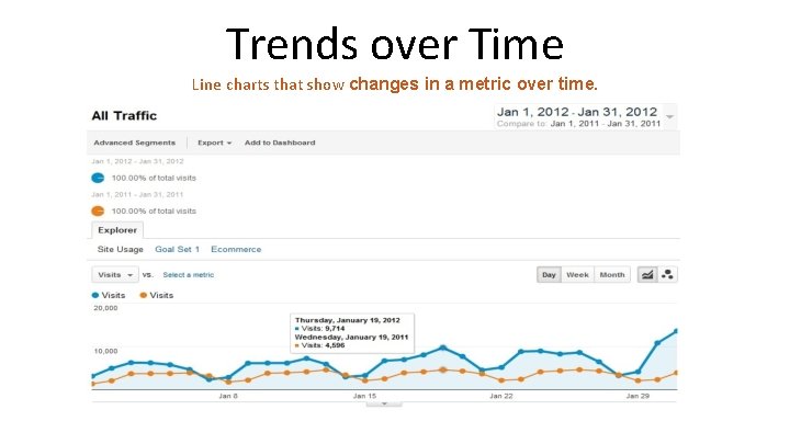 Trends over Time Line charts that show changes in a metric over time. 