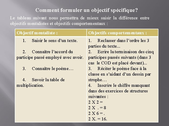 Comment formuler un objectif spécifique? Le tableau suivant nous permettra de mieux saisir la
