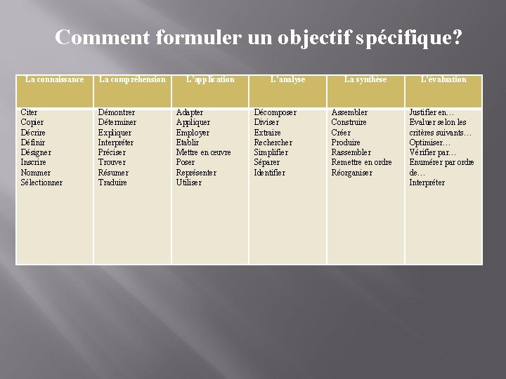 Comment formuler un objectif spécifique? La connaissance Citer Copier Décrire Définir Désigner Inscrire Nommer