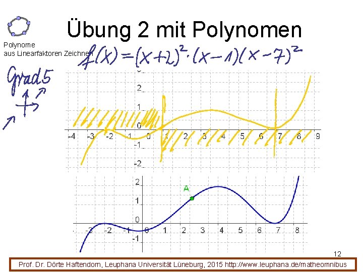 Übung 2 mit Polynomen Polynome aus Linearfaktoren Zeichnen 12 Prof. Dr. Dörte Haftendorn, Leuphana
