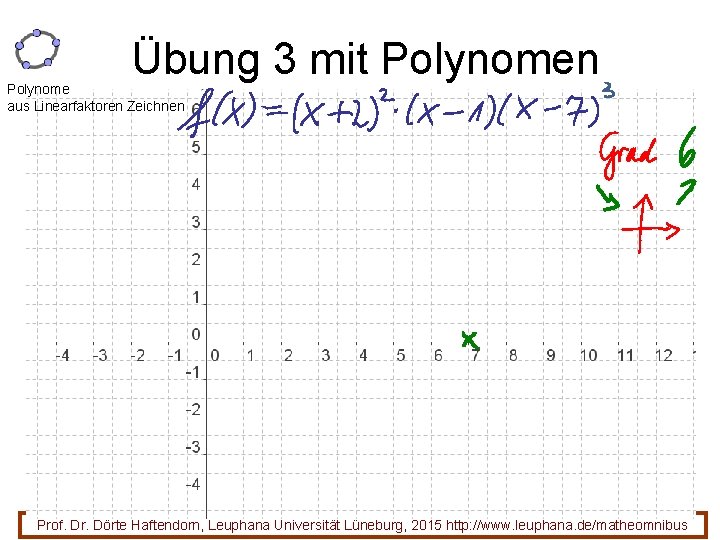 Übung 3 mit Polynomen Polynome aus Linearfaktoren Zeichnen 13 Prof. Dr. Dörte Haftendorn, Leuphana