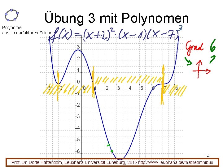 Übung 3 mit Polynomen Polynome aus Linearfaktoren Zeichnen 14 Prof. Dr. Dörte Haftendorn, Leuphana
