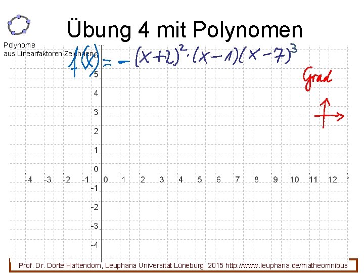Übung 4 mit Polynomen Polynome aus Linearfaktoren Zeichnen 15 Prof. Dr. Dörte Haftendorn, Leuphana