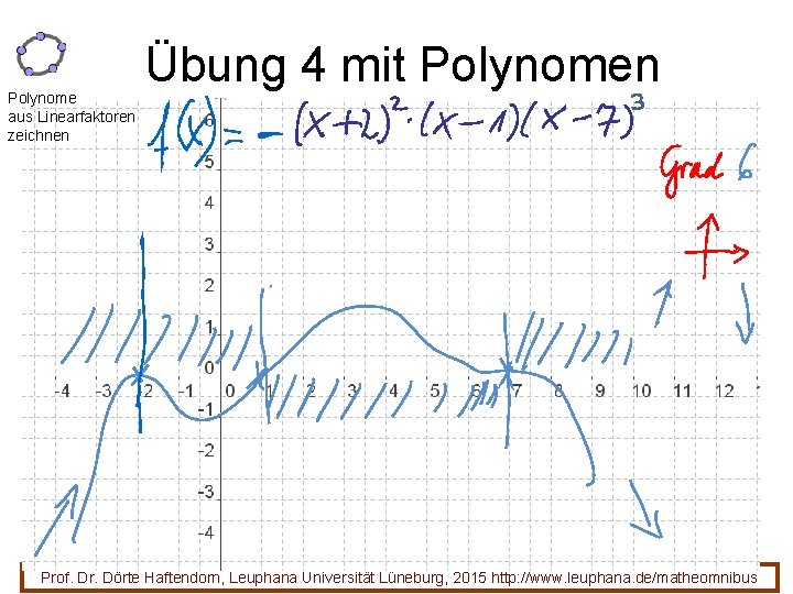 Polynome aus Linearfaktoren zeichnen Übung 4 mit Polynomen 16 Prof. Dr. Dörte Haftendorn, Leuphana