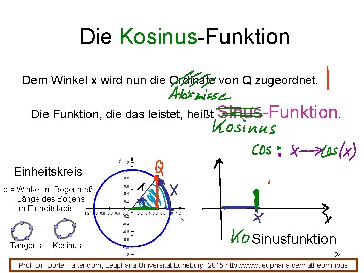 Die Kosinus-Funktion Dem Winkel x wird nun die Ordinate von Q zugeordnet. Die Funktion,