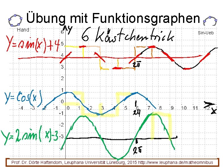 Übung mit Funktionsgraphen Hand Sin-Ueb 30 Prof. Dr. Dörte Haftendorn, Leuphana Universität Lüneburg, 2015