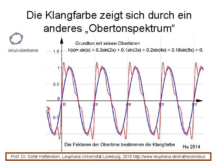 Die Klangfarbe zeigt sich durch ein anderes „Obertonspektrum“ sinus-obertoene 31 Prof. Dr. Dörte Haftendorn,