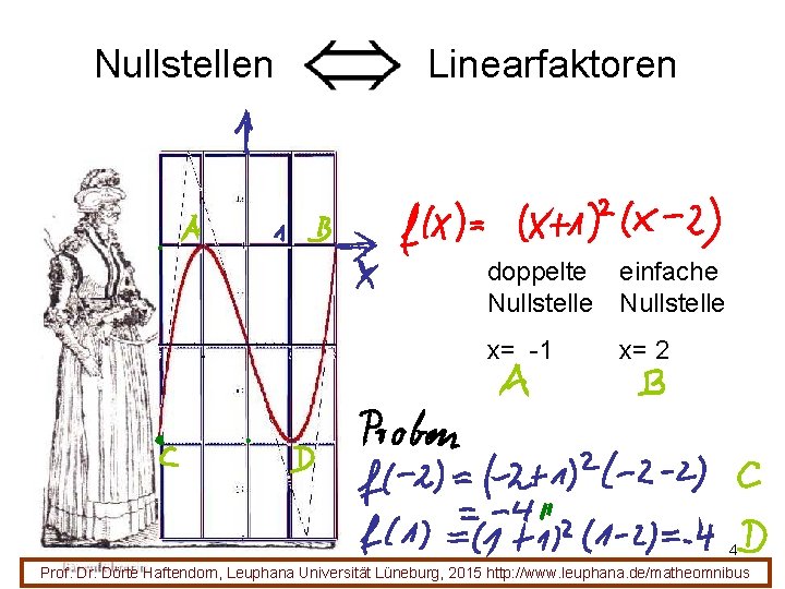 Nullstellen Linearfaktoren doppelte Nullstelle einfache Nullstelle x= -1 x= 2 4 Prof. Dr. Dörte