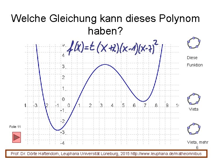 Welche Gleichung kann dieses Polynom haben? Diese Funktion Vieta Folie 11 Vieta, mehr 6
