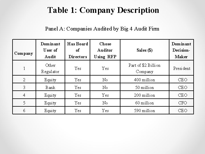 Table 1: Company Description Panel A: Companies Audited by Big 4 Audit Firm Company