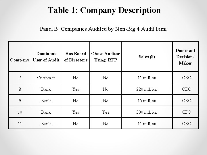 Table 1: Company Description Panel B: Companies Audited by Non-Big 4 Audit Firm Dominant