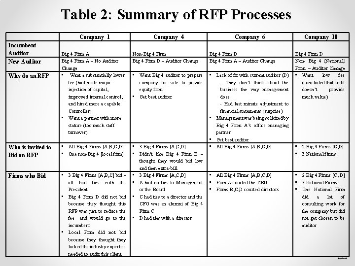 Table 2: Summary of RFP Processes Incumbent Auditor New Auditor Why do an RFP