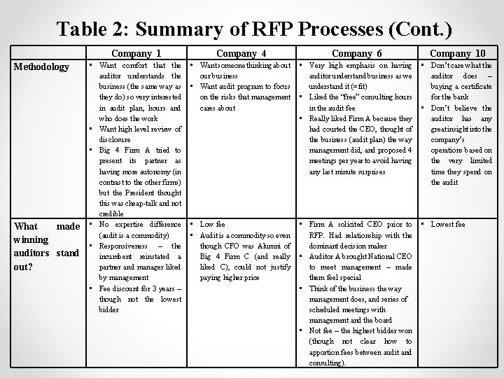 Table 2: Summary of RFP Processes (Cont. ) Methodology What made winning auditors stand