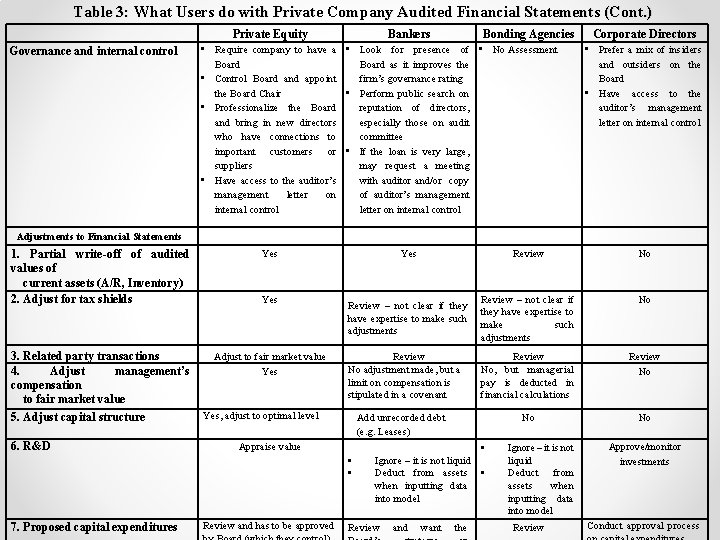 Table 3: What Users do with Private Company Audited Financial Statements (Cont. ) Governance