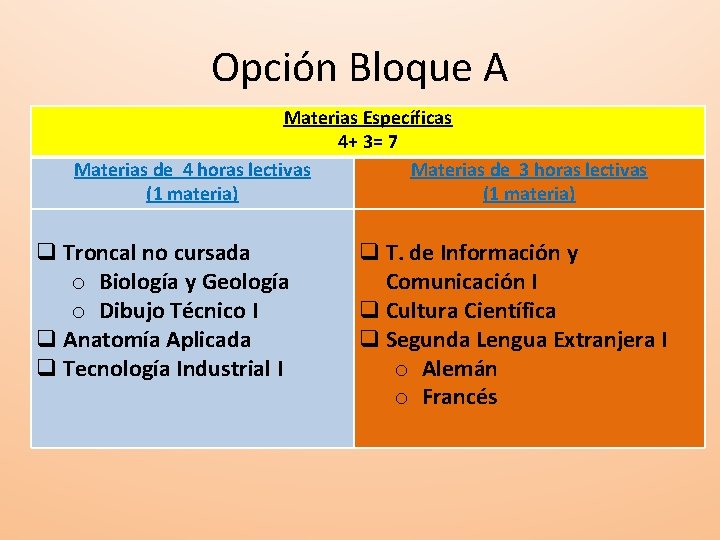 Opción Bloque A Materias Específicas 4+ 3= 7 Materias de 4 horas lectivas Materias