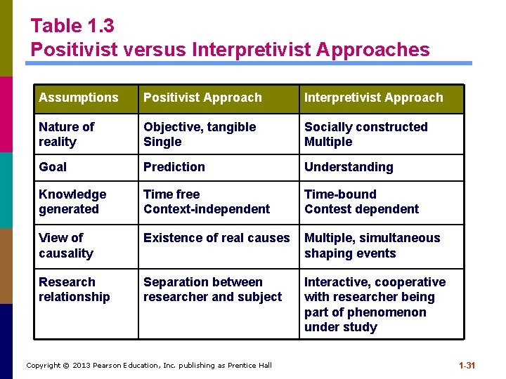 Table 1. 3 Positivist versus Interpretivist Approaches Assumptions Positivist Approach Interpretivist Approach Nature of