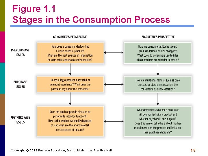 Figure 1. 1 Stages in the Consumption Process Copyright © 2013 Pearson Education, Inc.