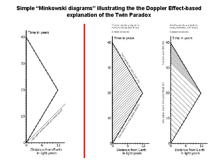 Simple “Minkowski diagrams” illustrating the Doppler Effect-based explanation of the Twin Paradox Simple “Minkowski diagrams” illustrating the Doppler Effect-based explanation of the Twin Paradox
