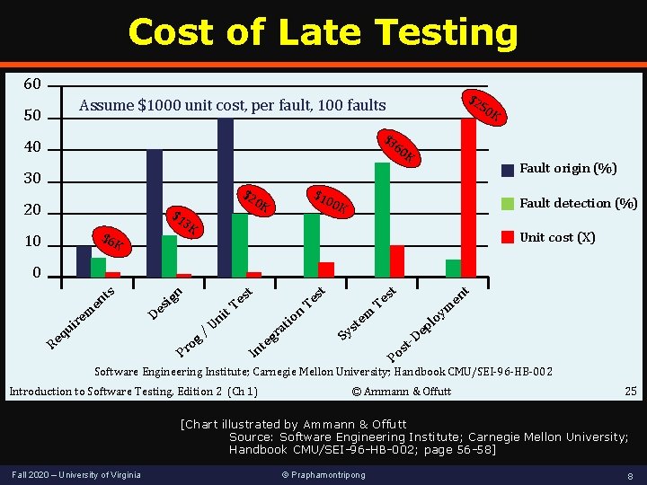 Cost of Late Testing 60 $2 Assume $1000 unit cost, per fault, 100 faults