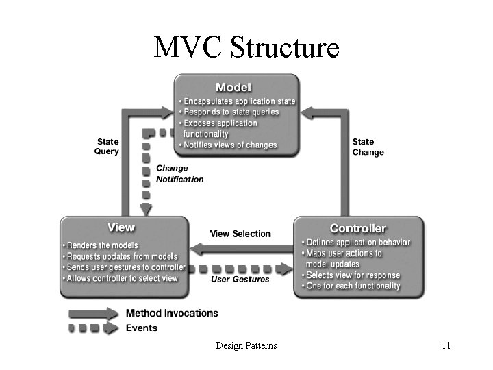 MVC Structure Design Patterns 11 