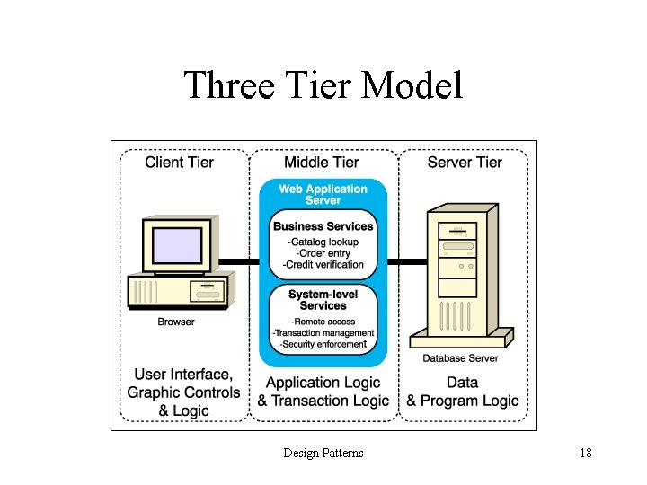 Three Tier Model Design Patterns 18 