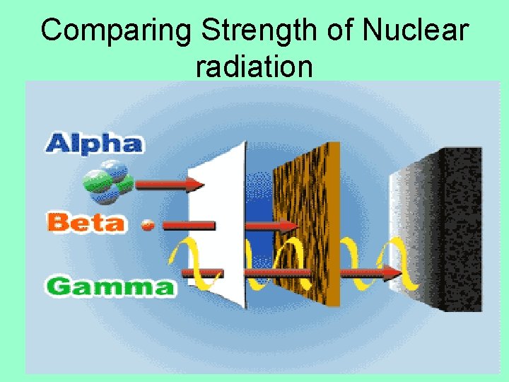 Comparing Strength of Nuclear radiation 