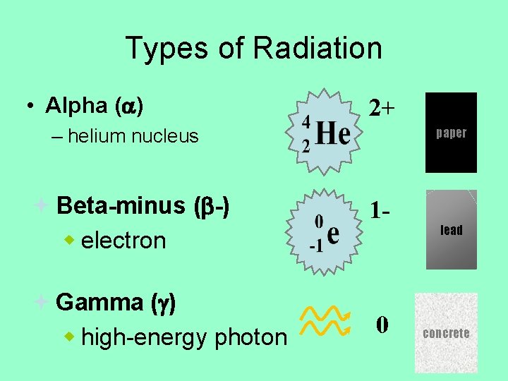 Types of Radiation • Alpha ( ) 2+ – helium nucleus ª Beta-minus (