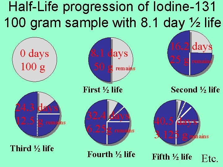 Half-Life progression of Iodine-131 100 gram sample with 8. 1 day ½ life 0