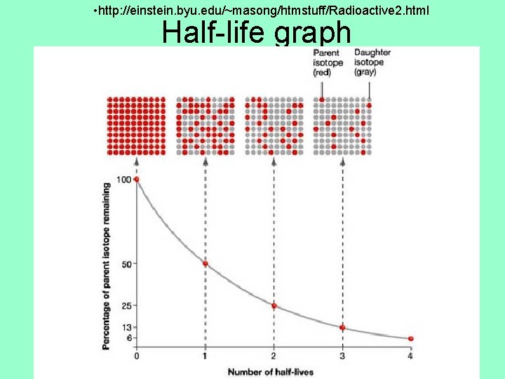  • http: //einstein. byu. edu/~masong/htmstuff/Radioactive 2. html Half-life graph 