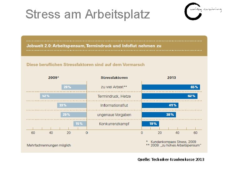 Stress am Arbeitsplatz Quelle: Techniker-Krankenkasse 2013 