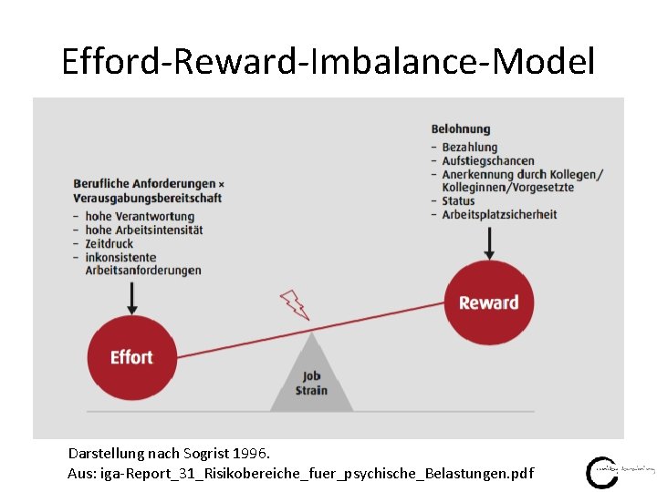 Efford-Reward-Imbalance-Model Darstellung nach Sogrist 1996. Aus: iga-Report_31_Risikobereiche_fuer_psychische_Belastungen. pdf 