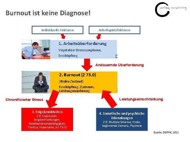 Burnout ist keine Diagnose! Individuelle Faktoren Arbeitsplatzfaktoren 1. Arbeitsüberforderung Vegetative Stresssymptome, Erschöpfung Andauernde Überforderung