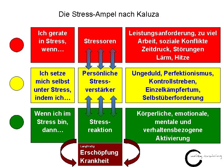 Die Stress-Ampel nach Kaluza Ich gerate in Stress, wenn… Ich setze mich selbst unter