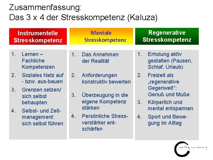 Zusammenfassung: Das 3 x 4 der Stresskompetenz (Kaluza) Mentale Stresskompetenz Instrumentelle Stresskompetenz Regenerative Stresskompetenz