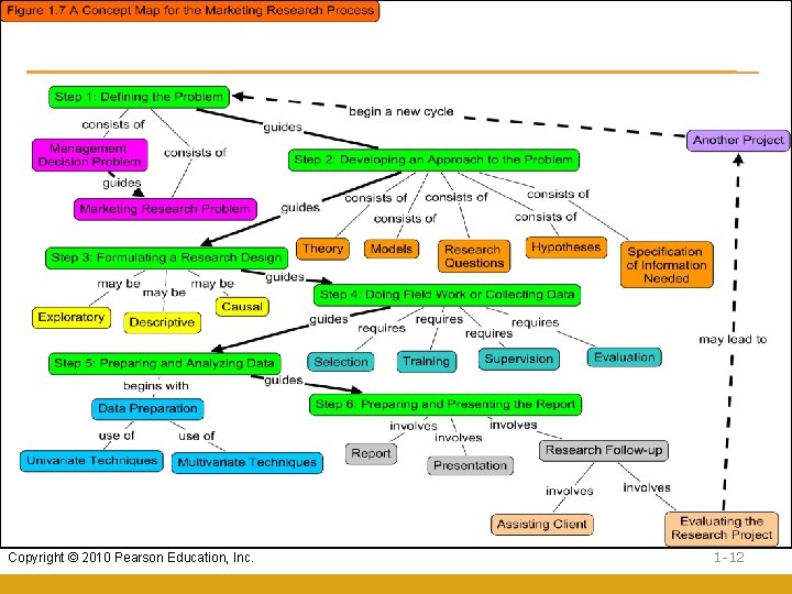 Copyright © 2010 Pearson Education, Inc. 1 -12 