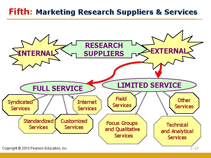 Fifth: Marketing Research Suppliers & Services RESEARCH SUPPLIERS INTERNAL FULL SERVICE Syndicated Services Standardized