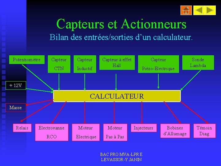 Capteurs et Actionneurs Bilan des entrées/sorties d’un calculateur. Potentiomètre Capteur CTN Inductif Capteur à