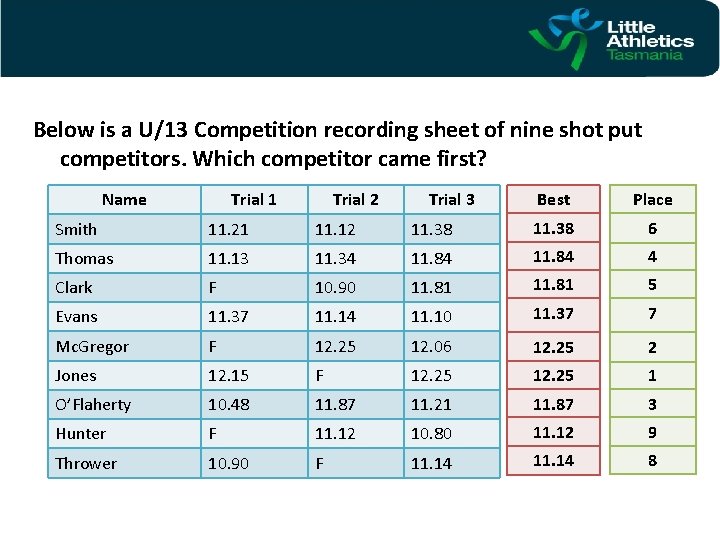 Below is a U/13 Competition recording sheet of nine shot put competitors. Which competitor