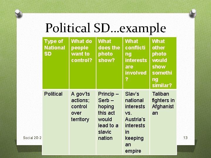 Political SD…example Social 20 -2 Type of National SD What do people want to Political SD…example Social 20 -2 Type of National SD What do people want to