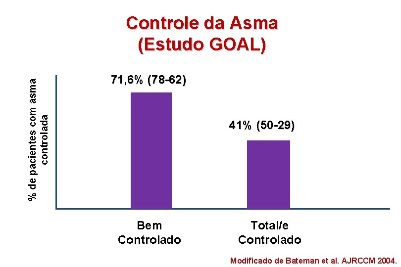 Controle da Asma (Estudo GOAL) % de pacientes com asma controlada 100 80 60