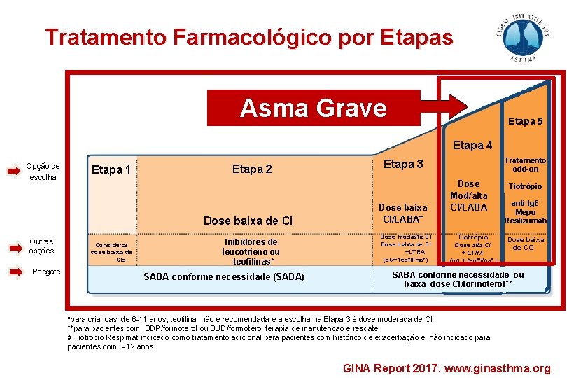 Tratamento Farmacológico por Etapas Asma Grave Etapa 5 Etapa 4 Opção de escolha Etapa