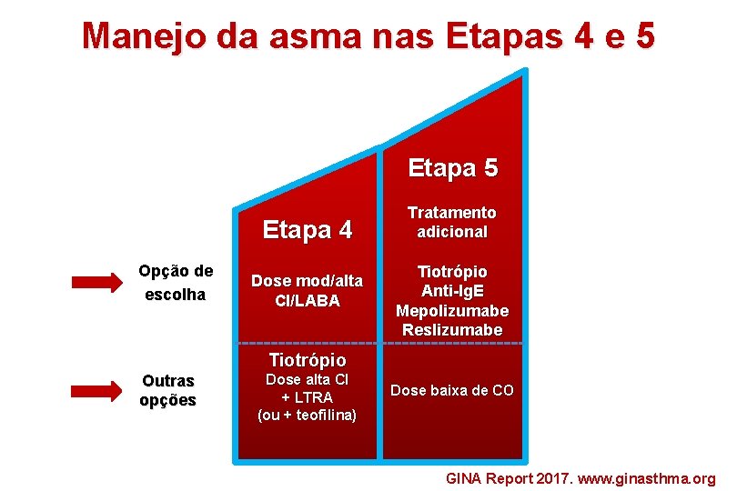 Manejo da asma nas Etapas 4 e 5 Etapa 4 Opção de escolha Dose