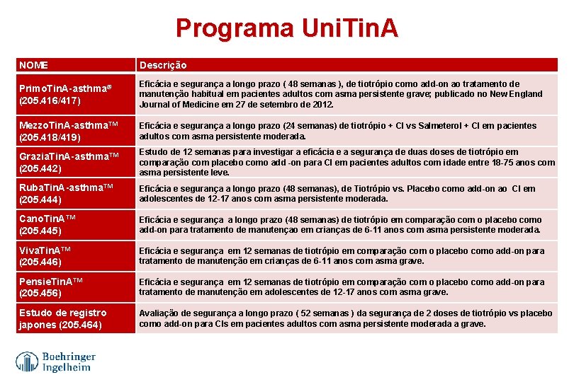 Programa Uni. Tin. A NOME Descrição Primo. Tin. A-asthma® (205. 416/417) Eficácia e segurança
