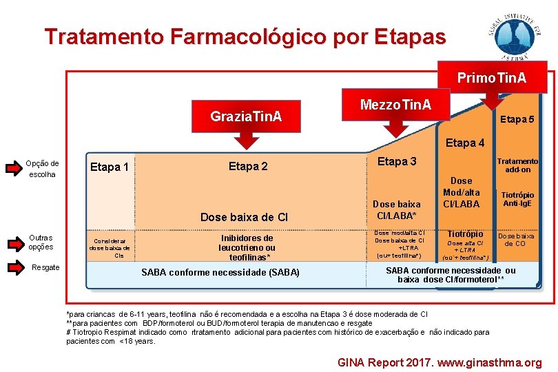 Tratamento Farmacológico por Etapas Primo. Tin. A Grazia. Tin. A Mezzo. Tin. A Etapa