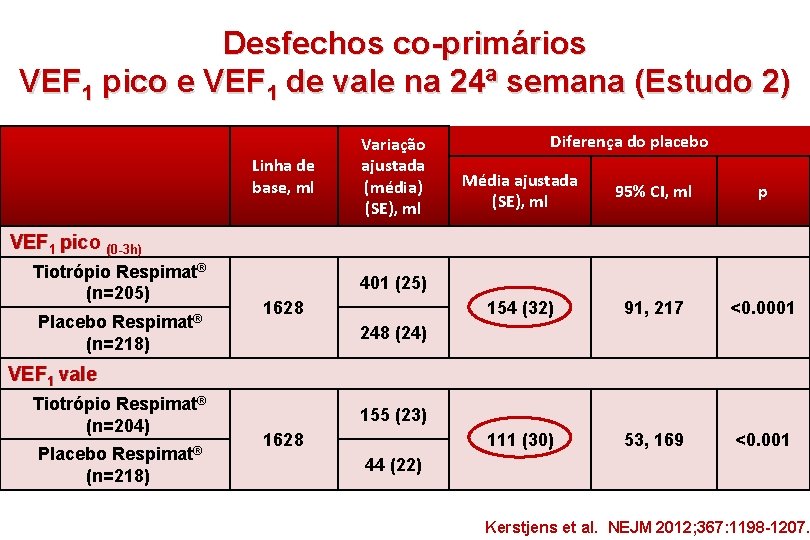 Desfechos co-primários VEF 1 pico e VEF 1 de vale na 24ª semana (Estudo